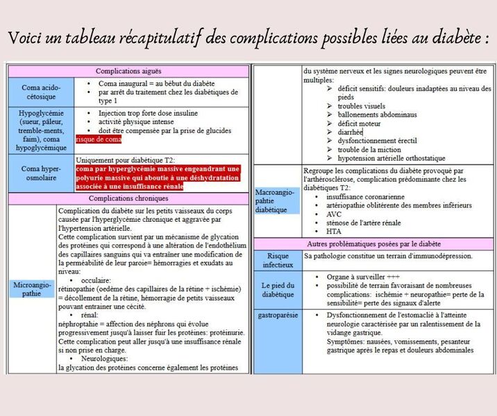 Tableau récapitulatif des complications possibles liées au diabète, en lien avec un article réalisé par Elodie ALLIBERT, réflexologue sur Saint-Etienne